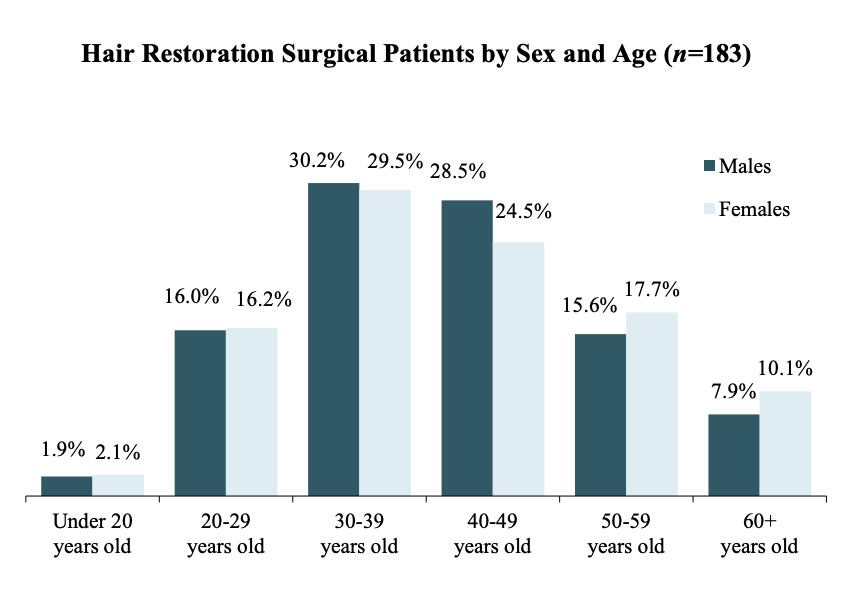 ISHRS 2025 census results: hair transplant patients by sex and age
