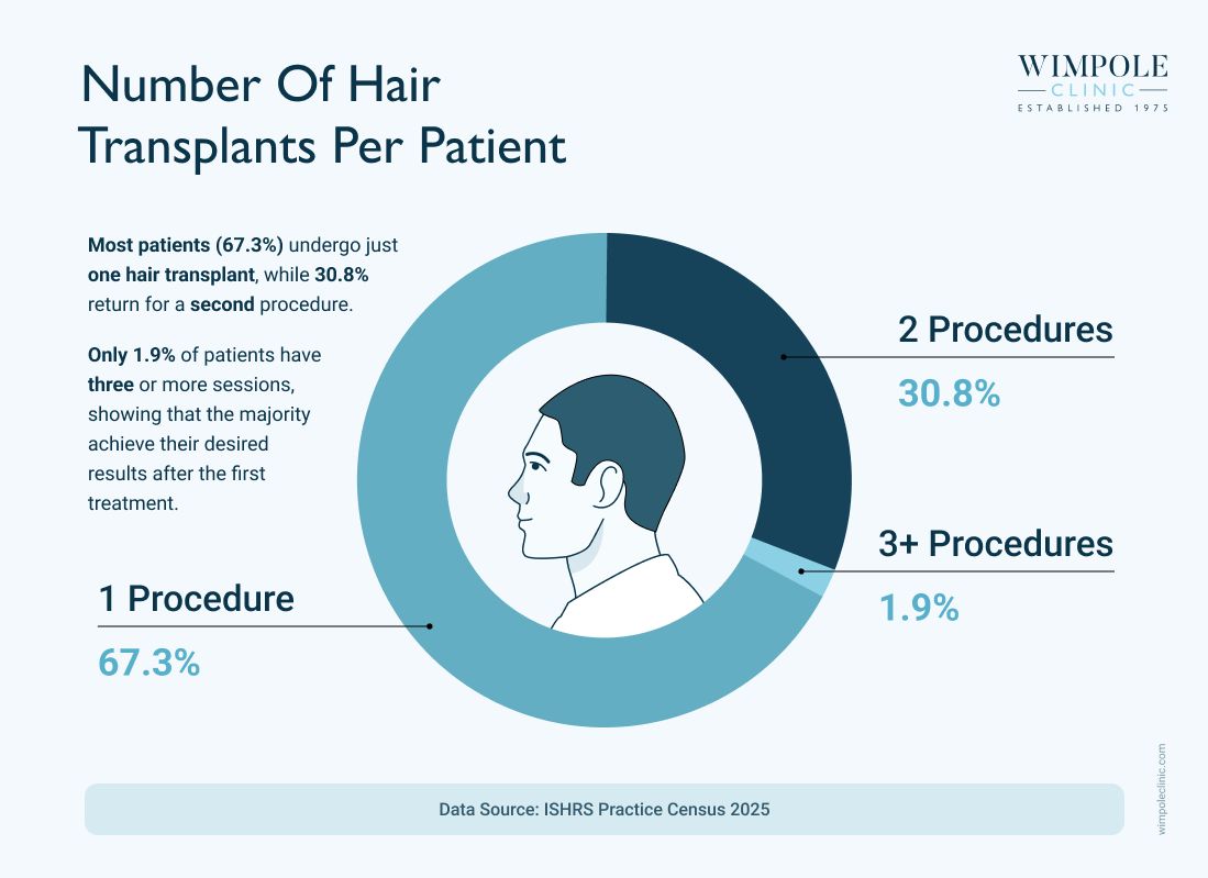Number of hair transplants per patient